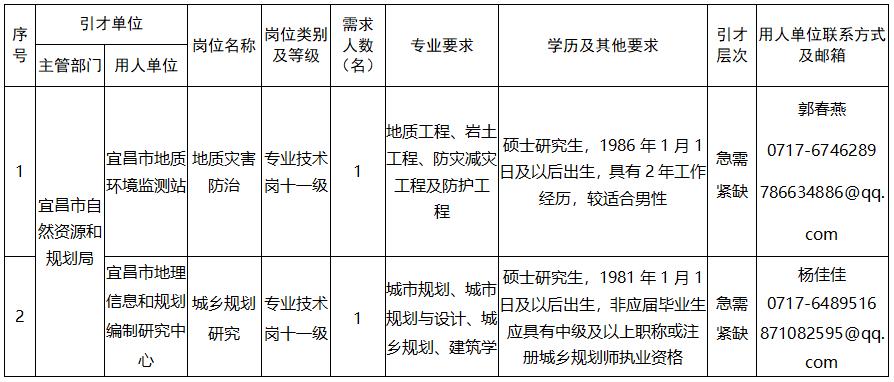 2017宜昌最新招聘信息，2017宜昌招聘资讯速递