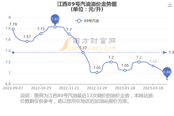 江西地区汽油最新市场价格动态