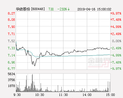 华纺股份最新资讯