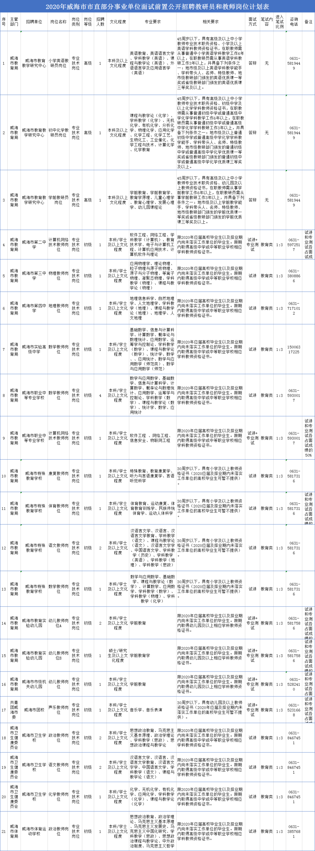 【新鲜速递】威海经区直聘岗位，最新招聘资讯一览无遗